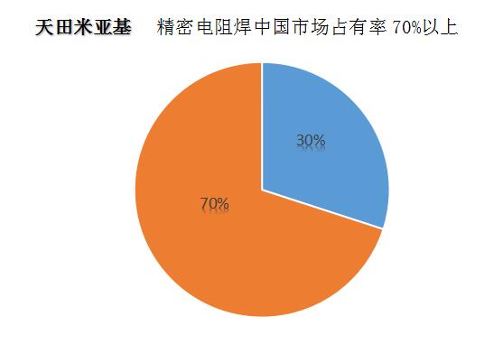 天田米亚基市场占有率2.jpg