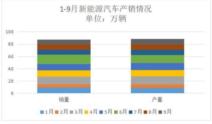 1-9月新能源汽车产销情况.png